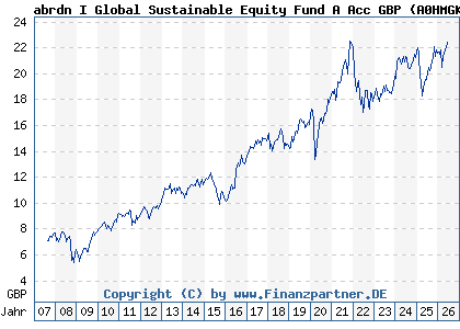 Chart: abrdn I Global Sustainable Equity Fund A Acc GBP (A0HMGK LU0231459016)