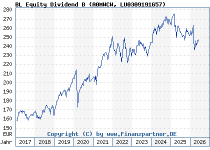 Chart: BL Equity Dividend B (A0MWCW LU0309191657)
