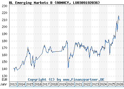 Chart: BL Emerging Markets B (A0MWCY LU0309192036)
