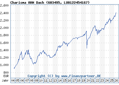 Chart: Charisma AHM Dach (603495 LU0122454167)