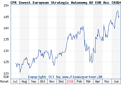 Chart: CPR Invest European Strategic Autonomy A2 EUR Acc (A3D43T LU2570611082)