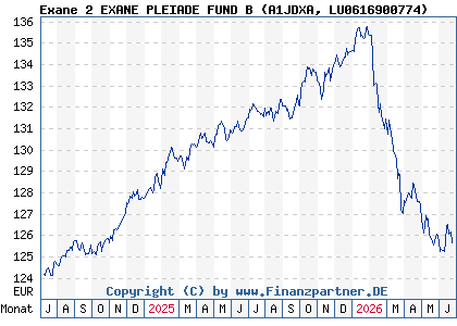 Chart: Exane 2 EXANE PLEIADE FUND B (A1JDXA LU0616900774)