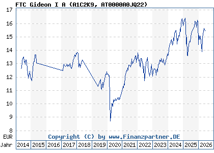 Chart: FTC Gideon I A (A1C2K9 AT0000A0JQ22)