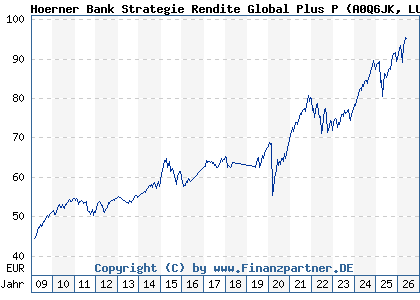 Chart: Hoerner Bank Strategie Rendite Global Plus P (A0Q6JK LU0378037310)