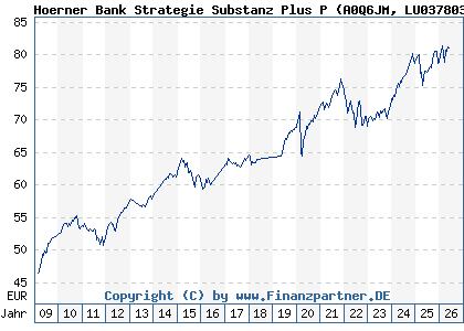 Chart: Hoerner Bank Strategie Substanz Plus P (A0Q6JM LU0378037153)