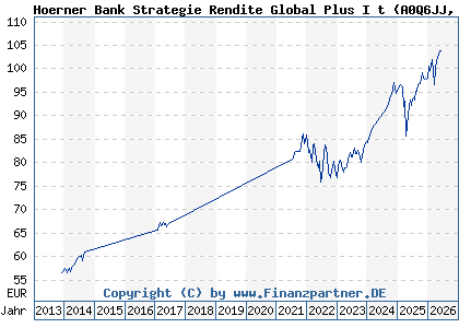 Chart: Hoerner Bank Strategie Rendite Global Plus I t (A0Q6JJ LU0378037237)