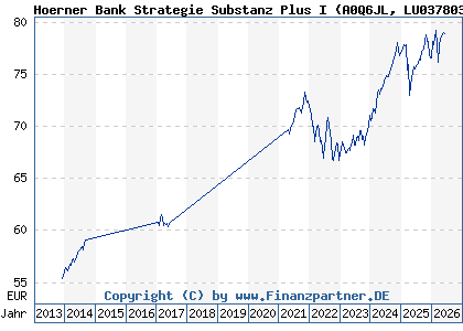 Chart: Hoerner Bank Strategie Substanz Plus I (A0Q6JL LU0378037070)