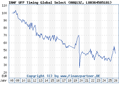 Chart: IAMF UFP Timing Global Select (A0Q13Z LU0364585181)