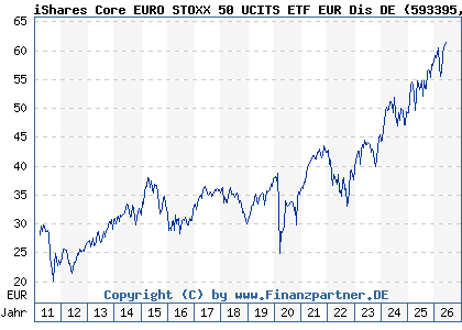Chart: iShares Core EURO STOXX 50 UCITS ETF EUR Dis DE (593395 DE0005933956)