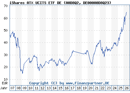 Chart: iShares ATX UCITS ETF DE (A0D8Q2 DE000A0D8Q23)