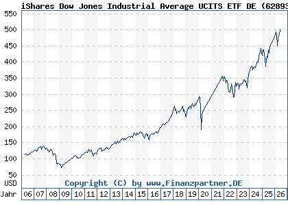 Chart: iShares Dow Jones Industrial Average UCITS ETF DE (628939 DE0006289390)