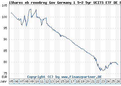 Chart: iShares eb rexx&reg Gov Germany 1 5-2 5yr UCITS ETF DE EUR Dis (628947 DE0006289473)