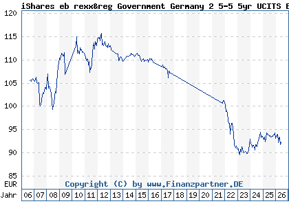 Chart: iShares eb rexx&reg Government Germany 2 5-5 5yr UCITS ETF DE (628948 DE0006289481)