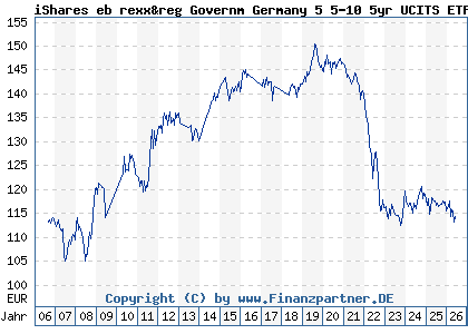 Chart: iShares eb rexx&reg Governm Germany 5 5-10 5yr UCITS ETF DE (628949 DE0006289499)