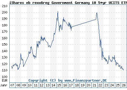 Chart: iShares eb rexx&reg Government Germany 10 5+yr UCITS ETF DE (A0D8Q3 DE000A0D8Q31)
