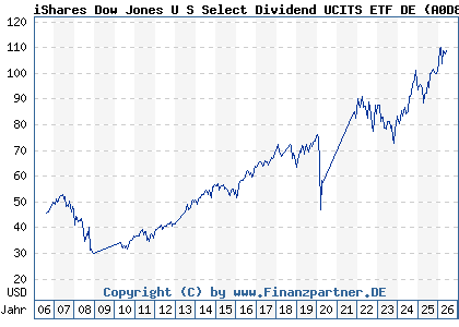 Chart: iShares Dow Jones U S Select Dividend UCITS ETF DE (A0D8Q4 DE000A0D8Q49)