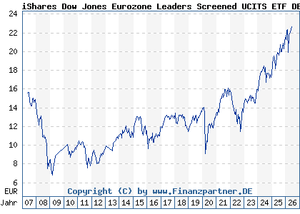 Chart: iShares Dow Jones Eurozone Leaders Screened UCITS ETF DE (A0F5UG DE000A0F5UG3)