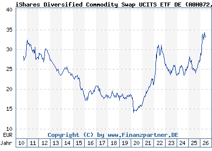 Chart: iShares Diversified Commodity Swap UCITS ETF DE (A0H072 DE000A0H0728)