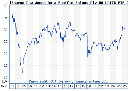 Chart: iShares Dow Jones Asia Pacific Select Div 50 UCITS ETF DE (A0H074 DE000A0H0744)