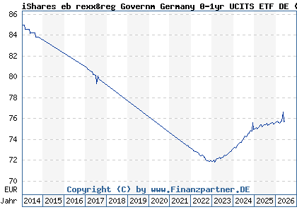 Chart: iShares eb rexx&reg Governm Germany 0-1yr UCITS ETF DE (A0Q4RZ DE000A0Q4RZ9)