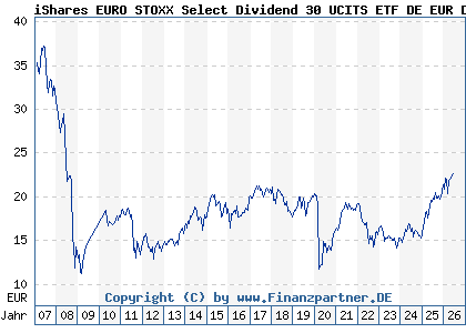 Chart: iShares EURO STOXX Select Dividend 30 UCITS ETF DE EUR Dis (263528 DE0002635281)