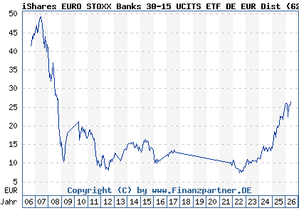 Chart: iShares EURO STOXX Banks 30-15 UCITS ETF DE EUR Dist (628930 DE0006289309)