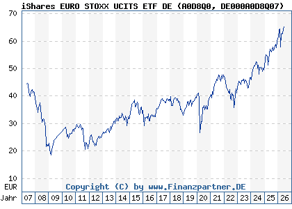 Chart: iShares EURO STOXX UCITS ETF DE (A0D8Q0 DE000A0D8Q07)
