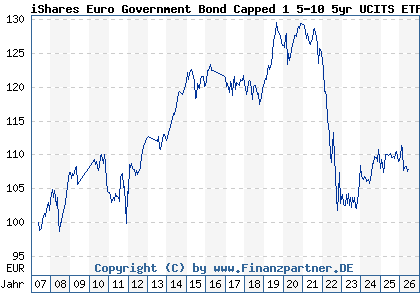 Chart: iShares Euro Government Bond Capped 1 5-10 5yr UCITS ETF DE (A0H078 DE000A0H0785)