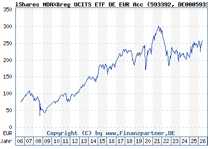 Chart: iShares MDAX&reg UCITS ETF DE EUR Acc (593392 DE0005933923)