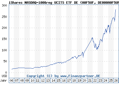 Chart: iShares NASDAQ-100&reg UCITS ETF DE (A0F5UF DE000A0F5UF5)