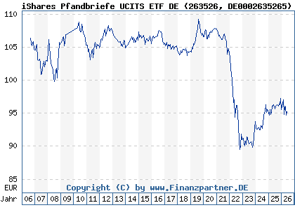 Chart: iShares Pfandbriefe UCITS ETF DE (263526 DE0002635265)