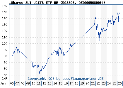 Chart: iShares SLI UCITS ETF DE (593396 DE0005933964)