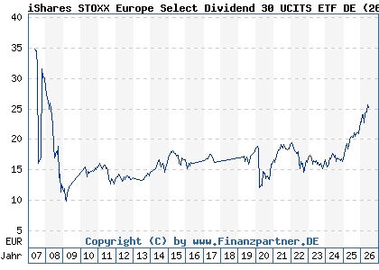 Chart: iShares STOXX Europe Select Dividend 30 UCITS ETF DE (263529 DE0002635299)