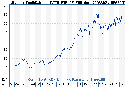 Chart: iShares TecDAX&reg UCITS ETF DE EUR Acc (593397 DE0005933972)