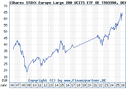 Chart: iShares STOXX Europe Large 200 UCITS ETF DE (593398 DE0005933980)