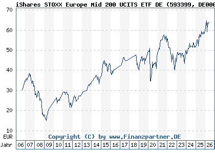 Chart: iShares STOXX Europe Mid 200 UCITS ETF DE (593399 DE0005933998)