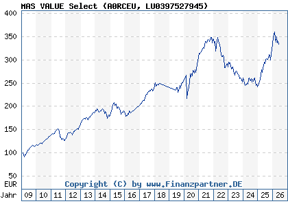 Chart: MAS VALUE Select (A0RCEU LU0397527945)