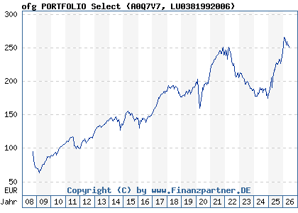 Chart: ofg PORTFOLIO Select (A0Q7V7 LU0381992006)