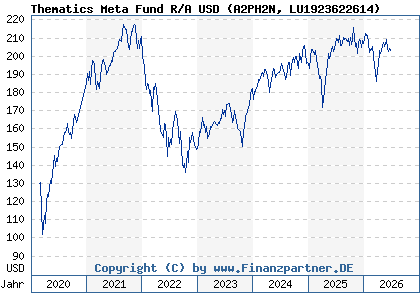 Chart: Thematics Meta Fund R/A USD (A2PH2N LU1923622614)