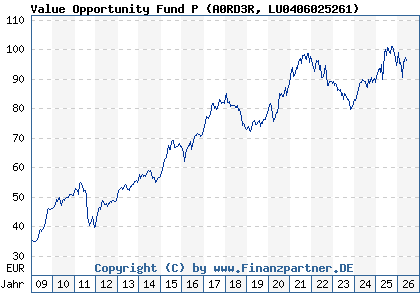 Chart: Value Opportunity Fund P (A0RD3R LU0406025261)