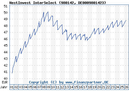 Chart: WestInvest InterSelect (980142 DE0009801423)
