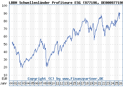 Chart: LBBW Schwellenl&auml;nder Profiteure ESG (977196 DE0009771964)