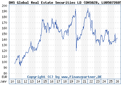 Chart: DWS Global Real Estate Securities LD (DWS0Z0 LU0507268513)