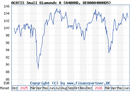 Chart: ACATIS Small Diamonds A (A40HHD DE000A40HHD5)