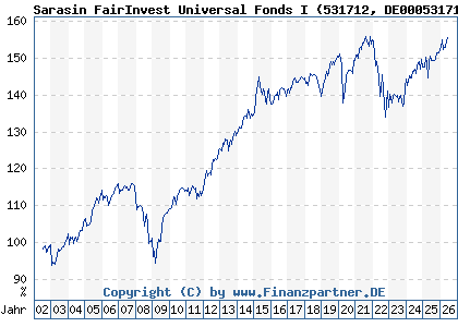 Chart: Sarasin FairInvest Universal Fonds I (531712 DE0005317127)