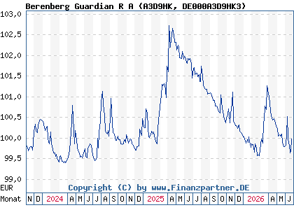 Chart: Berenberg Guardian R A (A3D9HK DE000A3D9HK3)