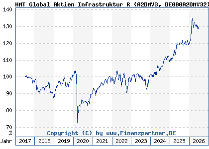 Chart: HMT Global Aktien Infrastruktur R (A2DMV3 DE000A2DMV32)