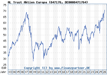 Chart: AL Trust Aktien Europa (847176 DE0008471764)