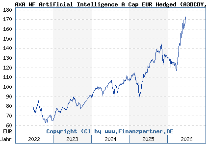 Chart: AXA WF Artificial Intelligence A Cap EUR Hedged (A3DCDY LU2429105914)