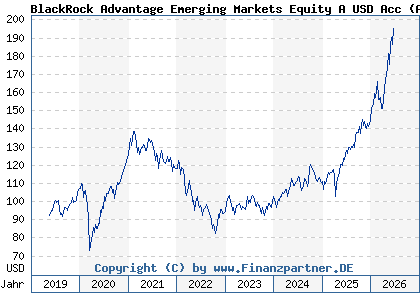 Chart: BlackRock Advantage Emerging Markets Equity A USD Acc (A2JRG2 IE00BDDRH854)